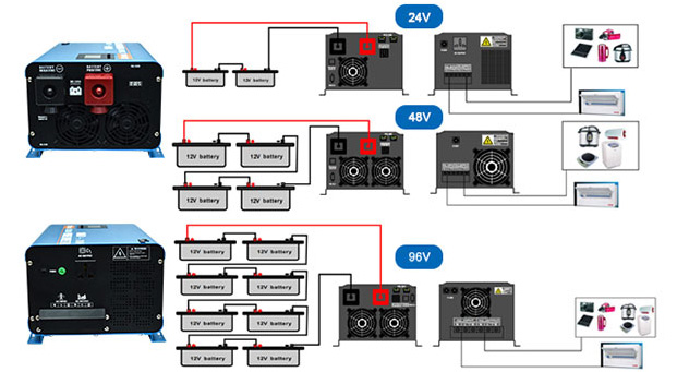 2000-12000w UPS Inversor Solar Vantagens