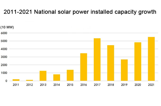 Impulsionada pela ciência e tecnologia, a ascensão da indústria fotovoltaica da China em dez anos