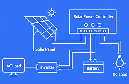 Como funcionam os painéis solares?