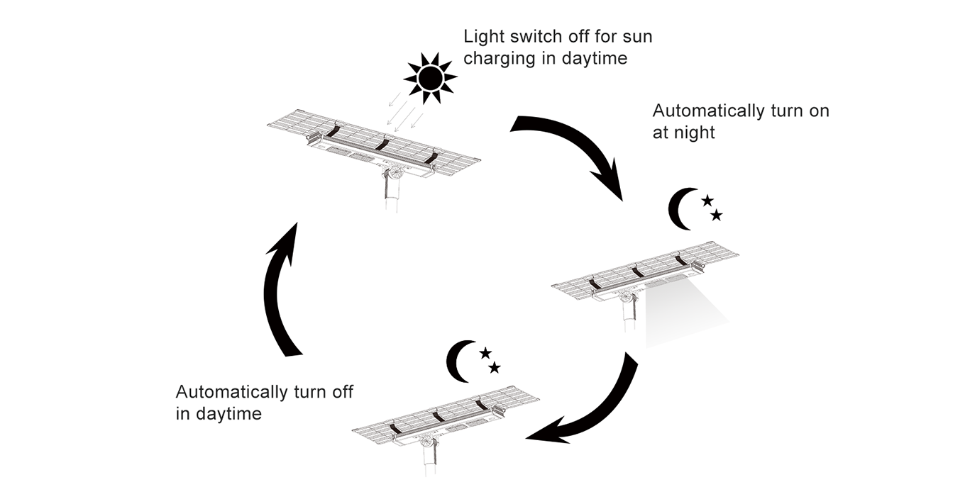 Como funciona a luz de rua solar all-in-one?