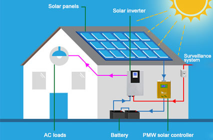 Integração inteligente: Solar PV Acessórios para Sistemas de Automação Doméstica
