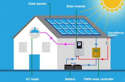 Integração inteligente: Solar PV Acessórios para Sistemas de Automação Doméstica