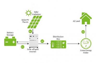 Diferenças de sistemas fotovoltaicos fora da rede e na rede