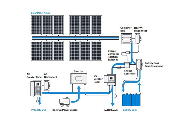 Como usar sistemas fotovoltaicos solares off-grid?