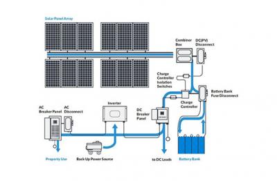 Como usar sistemas fotovoltaicos solares off-grid?