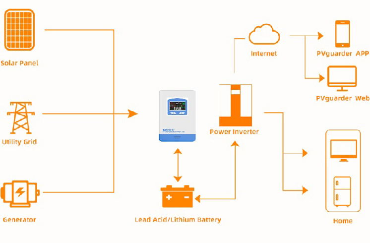 Controlador de carga solar: o núcleo inteligente de sistemas de energia off-grid