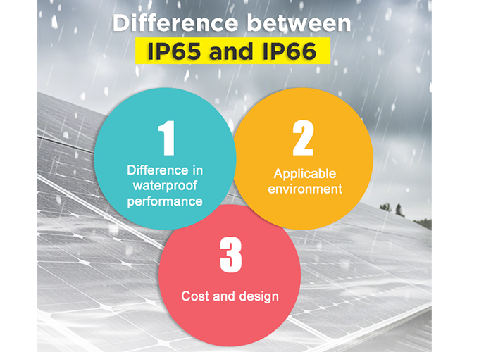 Diferença entre IP65 e IP66