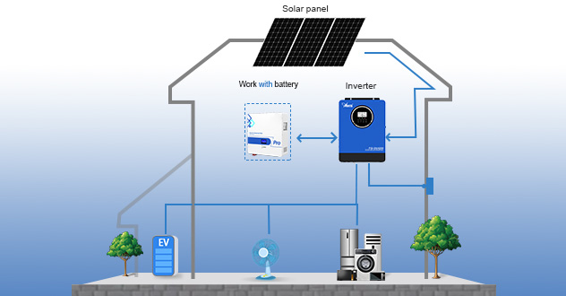 Como os produtos solares anern funcionam juntos para sua casa?